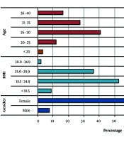 Evolving Patterns of Gallbladder Diseases in the Young Population: A Retrospective Study at Al Wahda Teaching Hospital, Derna, Libya