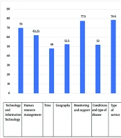 Designing an Entrepreneurial Model of Remote Communication Technologies in Clinical Medicine: A Qualitative Study