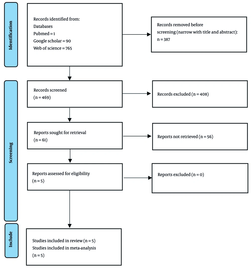 PRISMA 2020 flow diagram for new systematic reviews which included searches of databases (<a href="#A165078REF9">9</a>) PRISMA 2020 flow diagram for new systematic reviews which included searches of databases (<a href="#A165078REF9">9</a>)