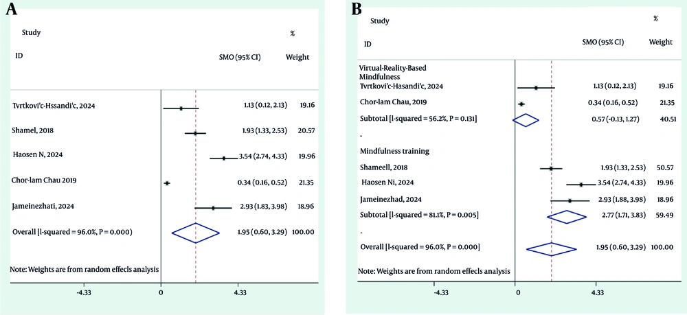 A, total analysis for included studies; B, subgroup analysis by type of intervention (virtual-reality-based mindfulness vs. mindfulness training) (<a href="#A165078REF2">2</a>, <a href="#A165078REF10">10</a> - <a href="#A165078REF13">13</a>) A, total analysis for included studies; B, subgroup analysis by type of intervention (virtual-reality-based mindfulness vs. mindfulness training) (<a href="#A165078REF2">2</a>, <a href="#A165078REF10">10</a> - <a href="#A165078REF13">13</a>)