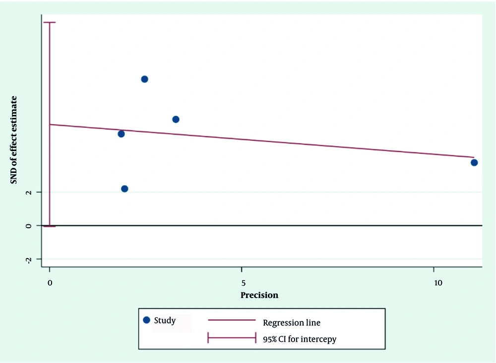 Egger's test for assessing the small-study effects (publication bias) Egger's test for assessing the small-study effects (publication bias)