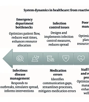 From Theory to Practice: Narrative Review of How Simulation Transforms Hospital Management and Performance