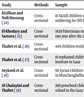 The Impact of War on the Development of Post-traumatic Stress Disorder in Children and Adolescents: A Narrative Review