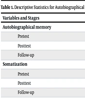 The Effectiveness of Meta-Emotional Therapy and Narrative Exposure Therapy on Autobiographical Memory and Somatization in Individuals with Complex Post-traumatic Stress Disorder