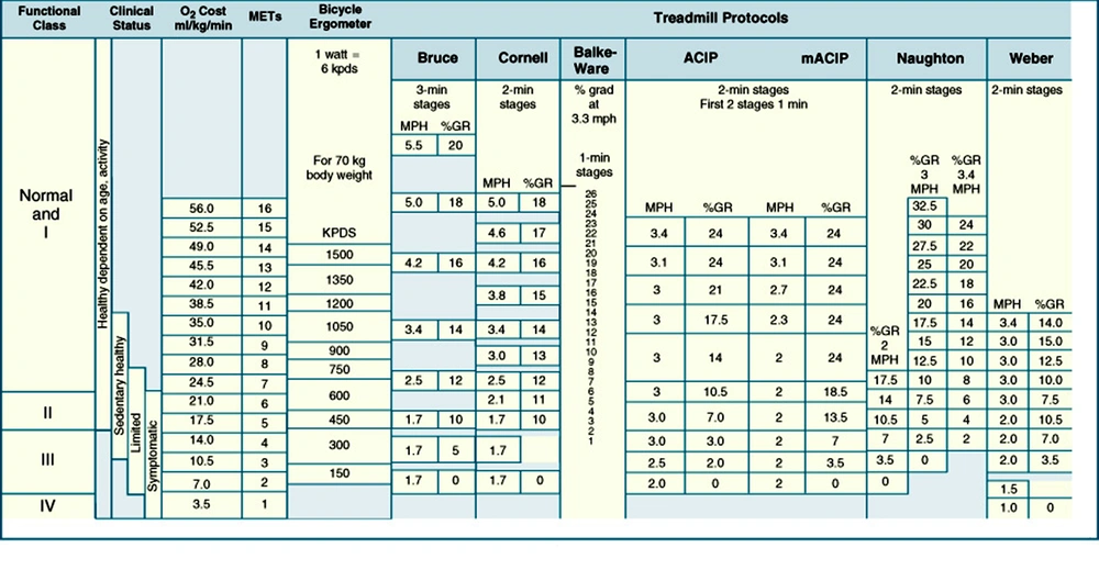 Estimated Oxygen Cost of Bicycle Ergometer and Selected Treadmill Protocols. The standard Bruce protocol starts at 1.7 mph and 10 percent grade (5 METs), with larger increments between stages compared to other protocols such as the Naughton, ACIP, and Weber, which start at less than 2 METs at 2 mph and increase by 1- to 1.5-MET increments between stages. The Bruce protocol can be modified by two 3-minute warm-up stages at 1.7mph and zero percent grade and 1.7 mph and five percent grade. METs = metabolic equivalents.