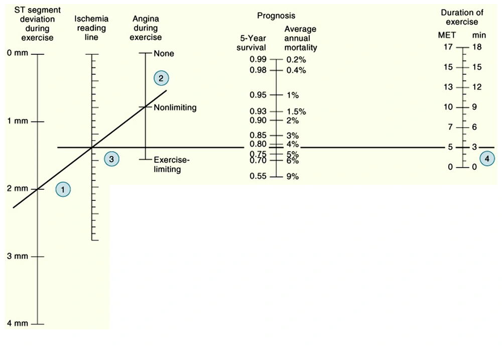 Nomogram of Prognostic Variables Using the Duke Treadmill Score It incorporates duration of exercise (in minutes) – (5 × maximal ST segment deviation during or after exercise) (in mm)–(4 × treadmill angina index). Treadmill angina index is 0 for no angina, 1 for non-limiting angina, and 2 for exercise-limiting angina. The marks on the ischemia reading line and duration of exercise line are connected, and the intersection on the prognosis line determines five-year survival rate and average annual mortality rate for patients with these selected specific variables. MET = Metabolic Equivalent. (Adapted from Mark DE, Shaw L, Harrell FE Jr, et al: Prognostic value of a treadmill exercise score in outpatients with suspected coronary artery disease. N Engl J Med 325:849, 1991. Copyright Massachusetts Medical Society).