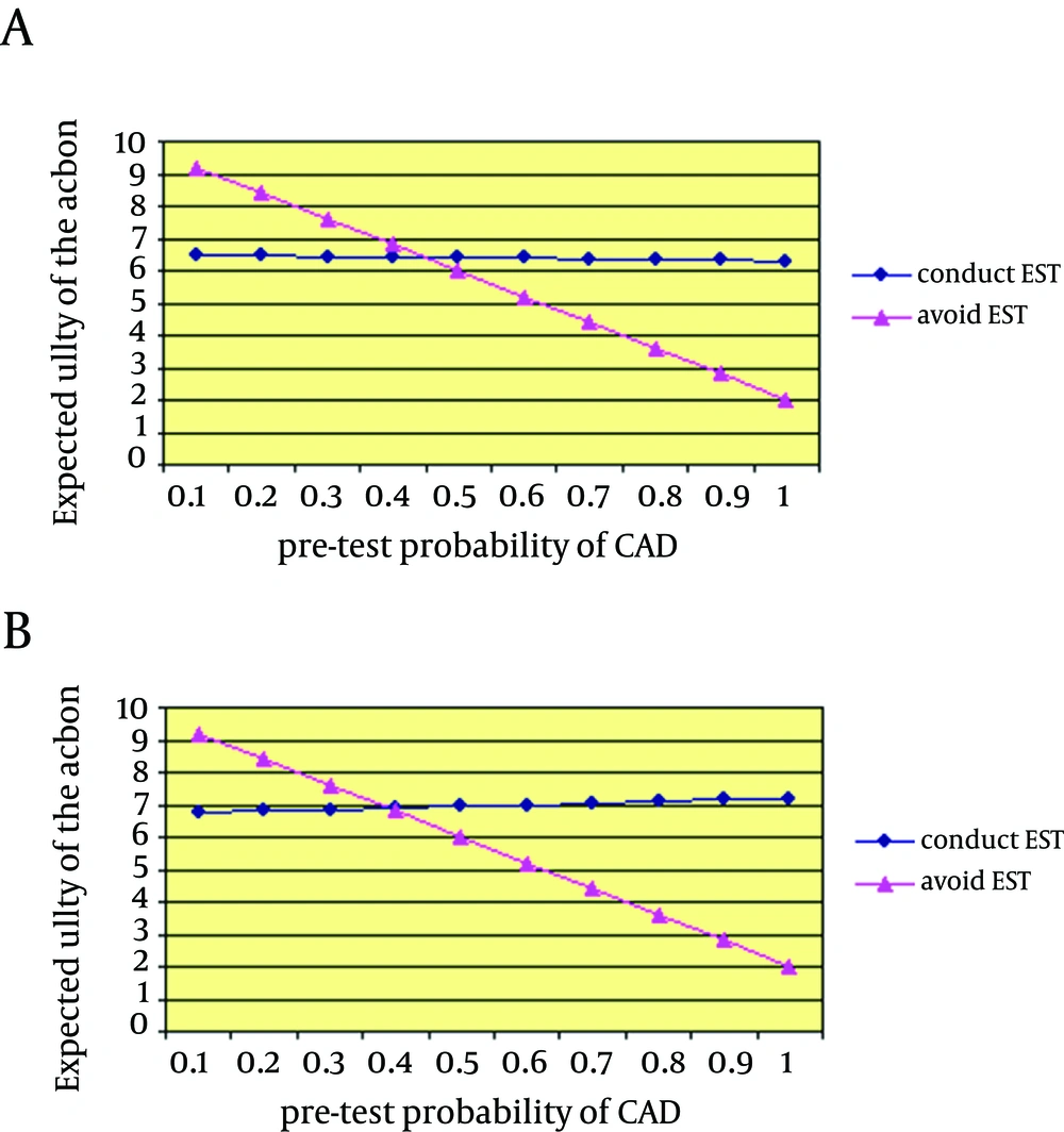 . Sensitivity Analysis for Decision About Exercise Stress Test (EST) Given Different Assumptions for Pre-test Probability Panel A: Sensitivity 70% and specificity 75%, Panel b: Sensitivity 80% and specificity 85%.
