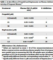 In vitro Effects of Propofol and Bupivacaine on Pregnant Women’s Plasma Cholinesterase Activity and Malondialdehyde Level