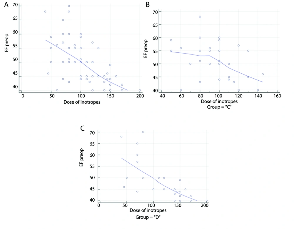 Correlation curves between dosage of inotropes and ejection fraction % (EF%). A, moderate negative correlation between dosage o finotropes and EF% among the 2 groups; B, weak negative correlation between dosage of inotropes and EF% among group C; C, strong negartive correlation between dosage of inotropes and EF% among group D. Correlation curves between dosage of inotropes and ejection fraction % (EF%). A, moderate negative correlation between dosage o finotropes and EF% among the 2 groups; B, weak negative correlation between dosage of inotropes and EF% among group C; C, strong negartive correlation between dosage of inotropes and EF% among group D.