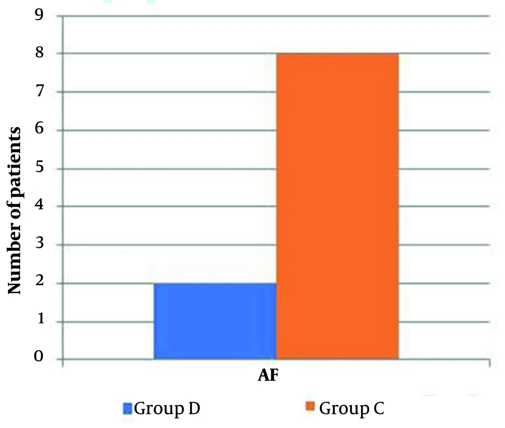Incidence of AF in the studied group Incidence of AF in the studied group