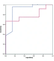 Comparison of Predictive Value of End-Expiratory Occlusion Test and Passive Leg Raising in Predicting Fluid Responsiveness in Postoperative Patients