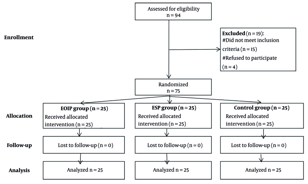 Flow chart of the study cases Flow chart of the study cases