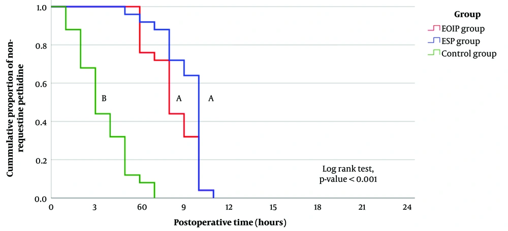 Kaplan-Meier curve for Rate of requesting pethidine among the study groups. (Groups that had the same capital superscripted letters (A, B) are Homogenous based on pot hoc Bonferroni test) Kaplan-Meier curve for Rate of requesting pethidine among the study groups. (Groups that had the same capital superscripted letters (A, B) are Homogenous based on pot hoc Bonferroni test)