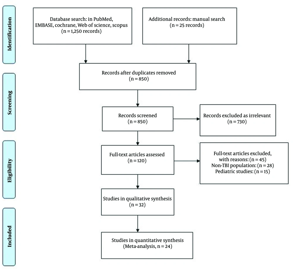 Preferred reporting items for systematic reviews and meta-analyses (PRISMA) flow diagram Preferred reporting items for systematic reviews and meta-analyses (PRISMA) flow diagram