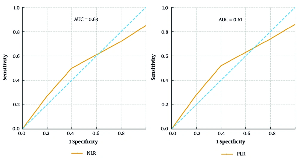 ROC curves of NLR and PLR for prediction of postoperative nausea and vomiting (PONV) ROC curves of NLR and PLR for prediction of postoperative nausea and vomiting (PONV)