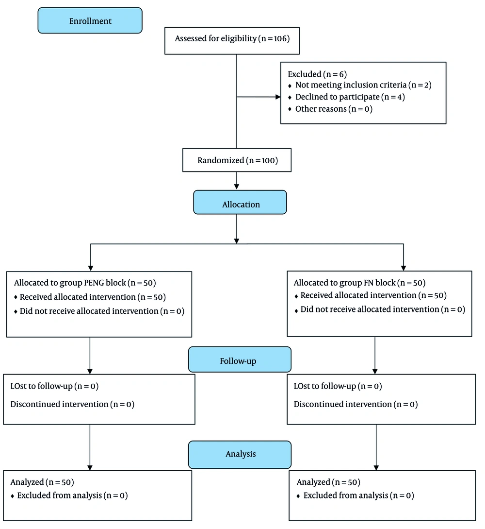 CONSORT flow diagram CONSORT flow diagram