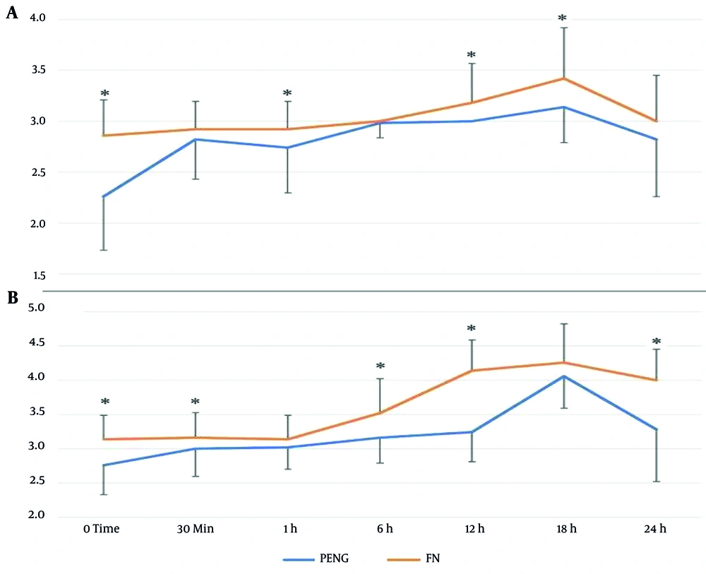 Post-operative Visual Analog Scale (VAS) scores, wearing off at rest (A); and during movement (B); for both groups after spinal anesthesia (* statistically significant differences between two groups at specific time points) Post-operative Visual Analog Scale (VAS) scores, wearing off at rest (A); and during movement (B); for both groups after spinal anesthesia (* statistically significant differences between two groups at specific time points)