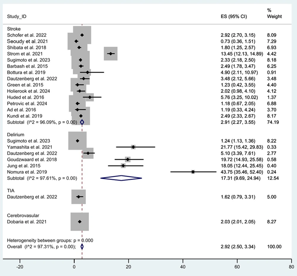 Forest plot of proportion of adverse events in all of the included studies (abbreviation: CI, confidence interval) (<a href="#A168011REF5">5</a>, <a href="#A168011REF9">9</a>, <a href="#A168011REF15">15</a>, <a href="#A168011REF17">17</a>-<a href="#A168011REF25">25</a>, <a href="#A168011REF29">29</a>-<a href="#A168011REF33">33</a>) Forest plot of proportion of adverse events in all of the included studies (abbreviation: CI, confidence interval) (<a href="#A168011REF5">5</a>, <a href="#A168011REF9">9</a>, <a href="#A168011REF15">15</a>, <a href="#A168011REF17">17</a>-<a href="#A168011REF25">25</a>, <a href="#A168011REF29">29</a>-<a href="#A168011REF33">33</a>)