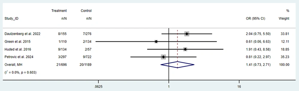 Forest plots of the association between patients with and without frailty in the occurrence of stroke following heart valve surgery (abbreviations: OR, odds ratio; CI, confidence interval; IV, inverse variance; MH, Mantel-Haenszel) (<a href="#A168011REF5">5</a>, <a href="#A168011REF17">17</a>, <a href="#A168011REF22">22</a>, <a href="#A168011REF23">23</a>) Forest plots of the association between patients with and without frailty in the occurrence of stroke following heart valve surgery (abbreviations: OR, odds ratio; CI, confidence interval; IV, inverse variance; MH, Mantel-Haenszel) (<a href="#A168011REF5">5</a>, <a href="#A168011REF17">17</a>, <a href="#A168011REF22">22</a>, <a href="#A168011REF23">23</a>)