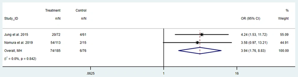Forest plots of the association between patients with and without frailty in the occurrence of delirium following coronary artery bypass graft or heart valve surgery (abbreviations: OR, odds ratio; CI, confidence interval; IV, inverse variance; MH, Mantel-Haenszel) (<a href="#A168011REF20">20</a>, <a href="#A168011REF21">21</a>) Forest plots of the association between patients with and without frailty in the occurrence of delirium following coronary artery bypass graft or heart valve surgery (abbreviations: OR, odds ratio; CI, confidence interval; IV, inverse variance; MH, Mantel-Haenszel) (<a href="#A168011REF20">20</a>, <a href="#A168011REF21">21</a>)