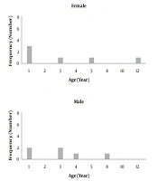 Pediatrics Orbital and Preseptal Cellulitis: A 2-year Experience