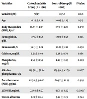 Cover image of the article: Assessment of Correlation Between Costochondritis and Vitamin D Insufficiency in School-age Children