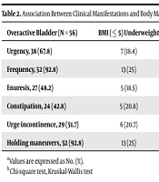 Association Between Overweight and Obesity and Overactive Bladder in Children: A Cross-sectional Study