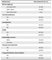 Associated Etiologies of Enuresis in 5-to-15-Year-Old-Children