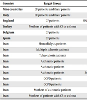 Cover image of the article: Association Between Prevalence of Depression and Anxiety in Cystic Fibrosis Patients and Their Parents: A Cross-sectional Study in Iran
