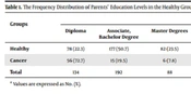 Cover image of the article: The Effect of Parents’ Education on the Prevalence of Acute Leukemia in Children