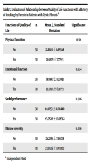Evaluation of Quality of Life in Patients with Cystic Fibrosis Regarding Smoking History in Parents