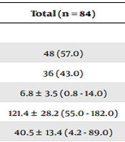 The Association of Serum Elements’ Levels with the Severity of Pulmonary Involvement in Cystic Fibrosis Patients