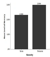 Comparison of Mercury Level of Cord Blood in Term and Preterm Neonates