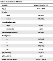 COVID-19 Serological Status in Beta-thalassemia Patients in Iran: A Retrospective Descriptive Study