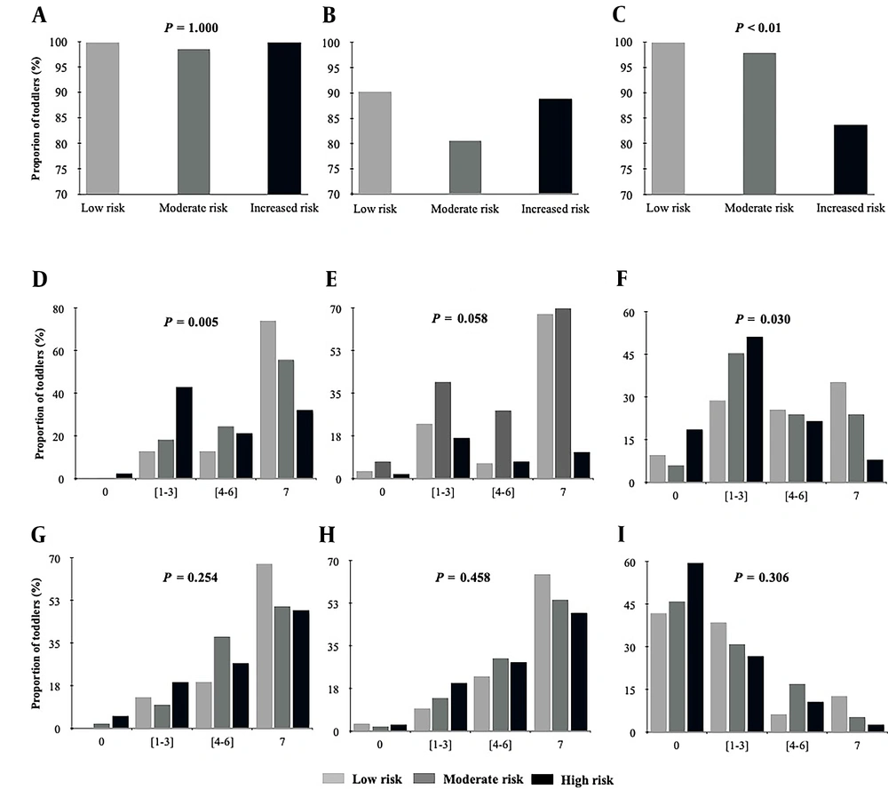 Toddlers’ nutritional habits and nutritional intake across NutricheQ categories. A, water intake per day; B, milk intake per day; C, meat intake per week; D, fruit intake; E, raw vegetable intake per week; F, cooked vegetable intake per week; G, dairy product intake per week; H, grain intake per week; I, cereal intake per week. Toddlers’ nutritional habits and nutritional intake across NutricheQ categories. A, water intake per day; B, milk intake per day; C, meat intake per week; D, fruit intake; E, raw vegetable intake per week; F, cooked vegetable intake per week; G, dairy product intake per week; H, grain intake per week; I, cereal intake per week.