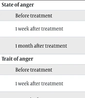 Effectiveness of Combined Treatment of Transcranial Direct Current Stimulation and Treatment as Usual on Depression, Anxiety and Anger in Adolescents with Bipolar Disorder