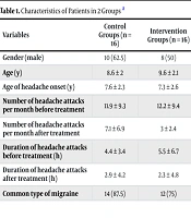 Exploring the Impact of Treating Functional Constipation on Headache Episodes in Children Suffering from Migraine