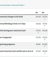 Knowledge and Self-care Behaviors During Menstruation Among Adolescent Females