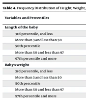 Association of Weight Gain with Neonates’ Anthropometric Features Between Iranian and Afghan Pregnant Women Based on MOH
