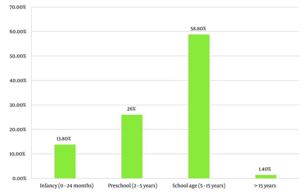 Age distribution of patients Age distribution of patients