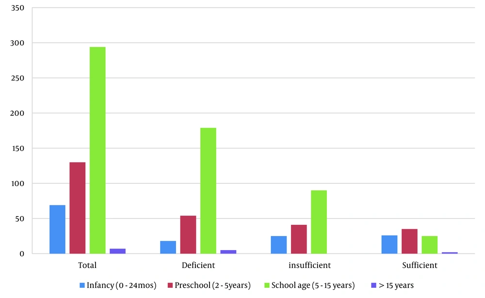 Vitamin D deficiency/insufficiency in subgroups of age number Vitamin D deficiency/insufficiency in subgroups of age number