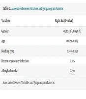 Correlation Between Tympanometry Pattern of Infants with Complaints of Ear Pulling: A Case-Control Study