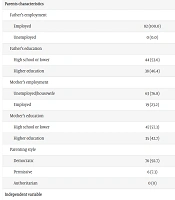 Exploring the Association of Melatonin Levels with Sleep Patterns and Emotional Status of Children Experiencing Online Learning
