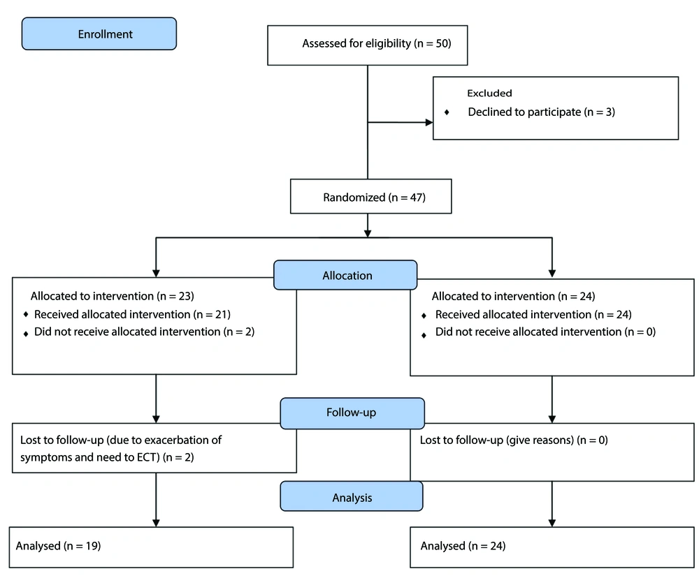 CONSORT flow diagram CONSORT flow diagram