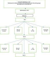 Comparison of the Effects of Olive Oil and Coconut Oil in Preventing Chemotherapy-Induced Mucositis in a Population of Children with Leukemia in Zahedan, Iran