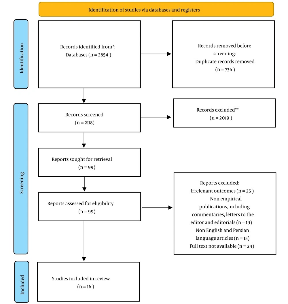 PRISMA flow diagram (<a href="#A163837REF10">10</a>) PRISMA flow diagram (<a href="#A163837REF10">10</a>)
