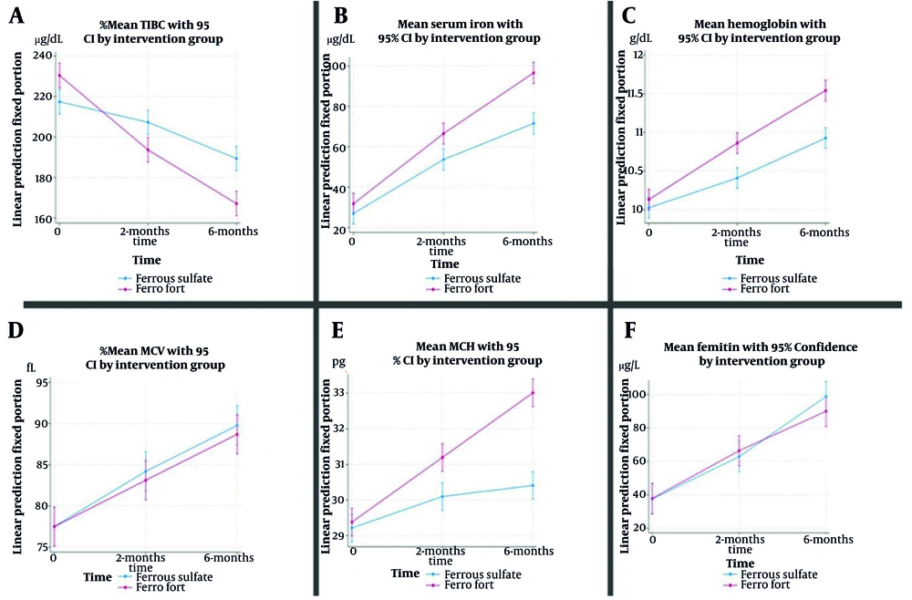 lipo fe+c elemental iron dose Liposomal Iron Versus Ferrous Sulfate Supplementation in Infants Aged 4