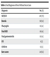 Fever Without Focus (FWF) in Children: A Cross-sectional Study