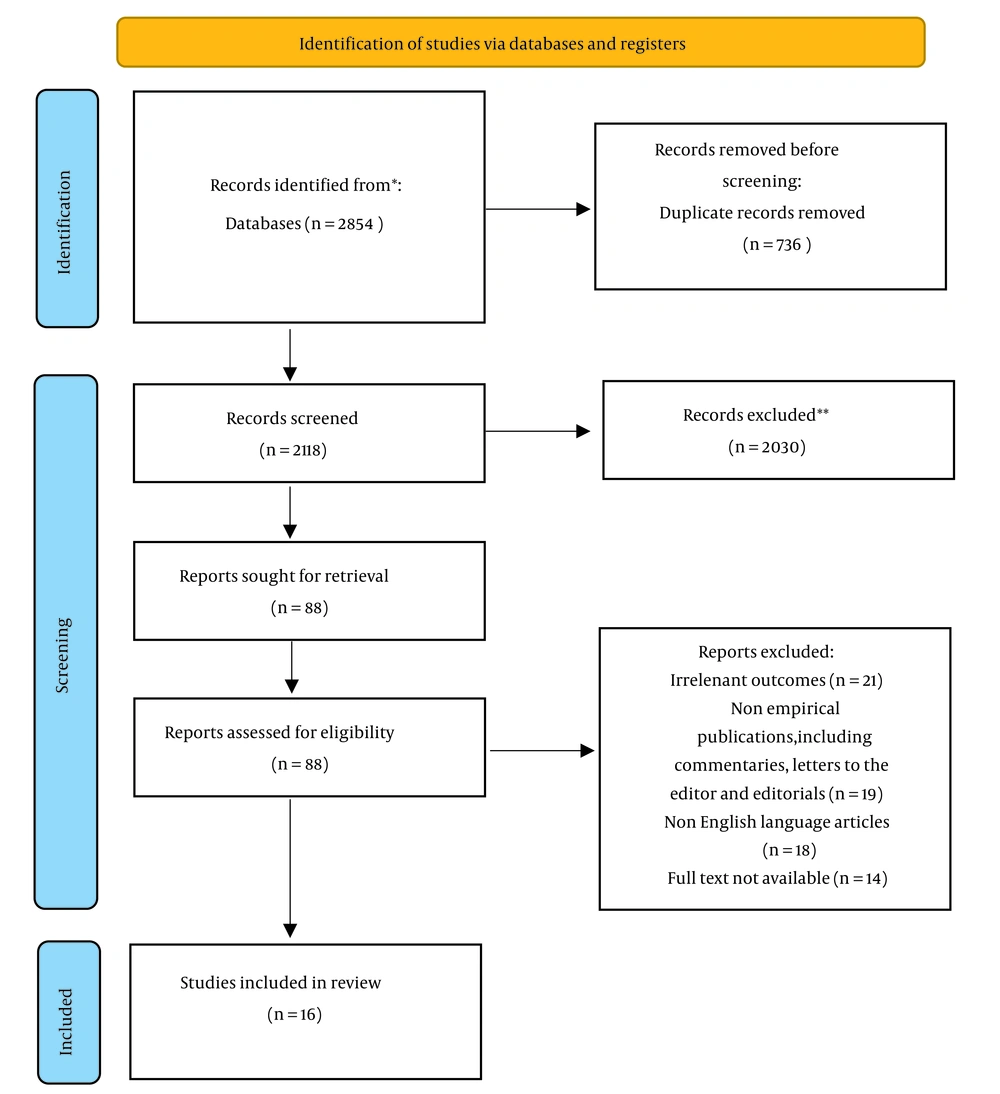 PRISMA flow diagram (<a href="#AARTICLEREF8">8</a>) PRISMA flow diagram (<a href="#AARTICLEREF8">8</a>)