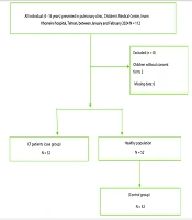 Comparative Assessment of Sleep Disorders in Children and Adolescents with and without Cystic Fibrosis